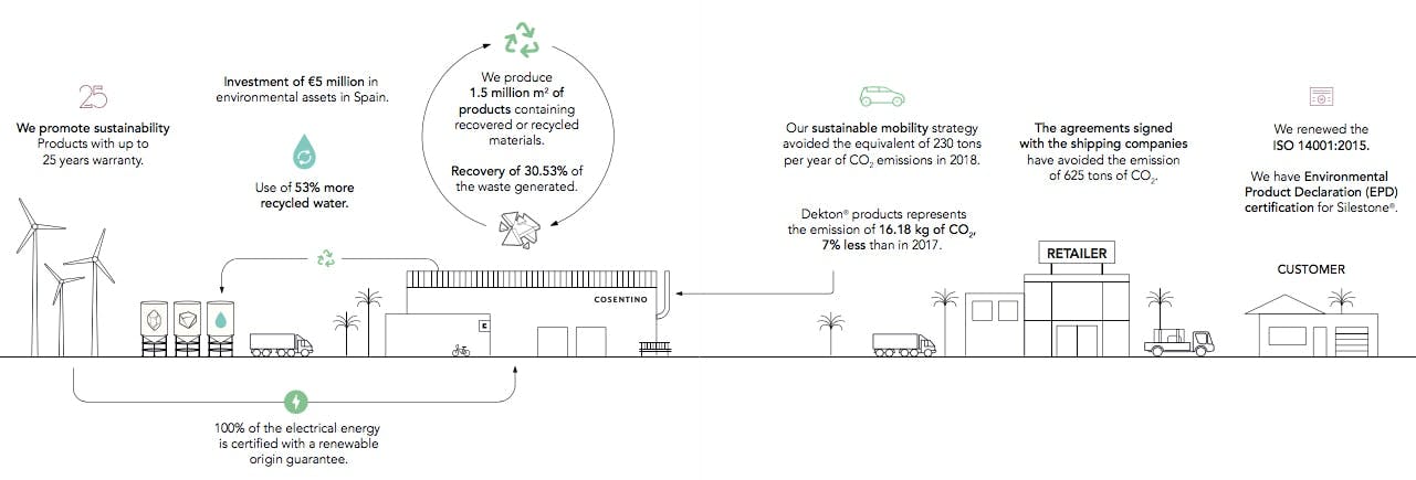 Image of grafico MA Cosentino eng in Sustainability and the Circular Economy: Cosentino’s Environmental Commitment - Cosentino