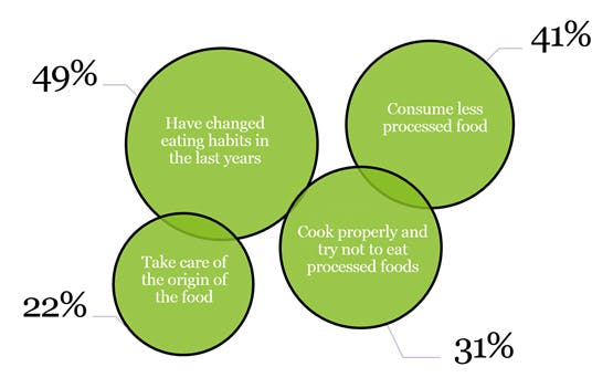 Image 34 of Change of habits for health and wellness care 1 1 in The kitchen: an ecosystem to improve our health - Cosentino