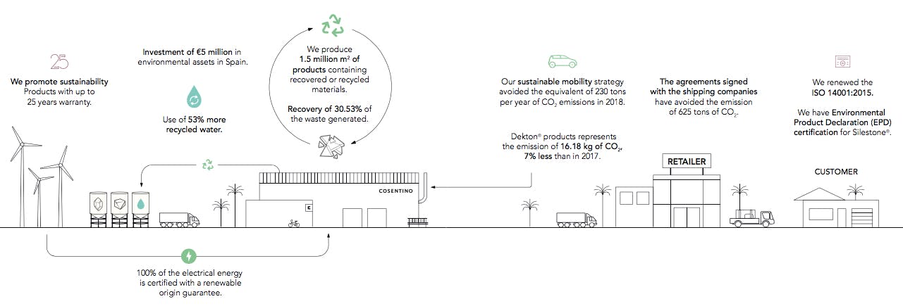 Image 33 of grafico MA Cosentino eng 1 in Sustainability and the Circular Economy: Cosentino's Environmental Commitment - Cosentino
